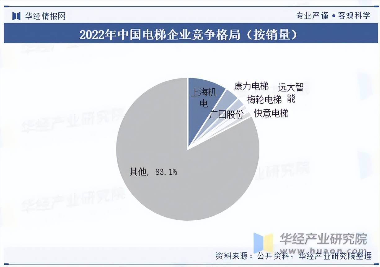 pg麻将胡了22023年我国电梯发展现状及竞争格局分析